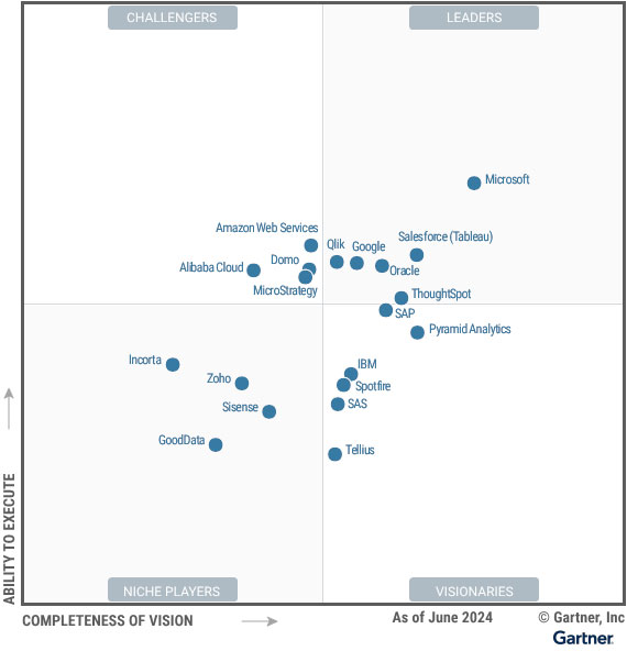 Gartner Magic Quadrant for Analytics and Business Intelligence Platforms 2024