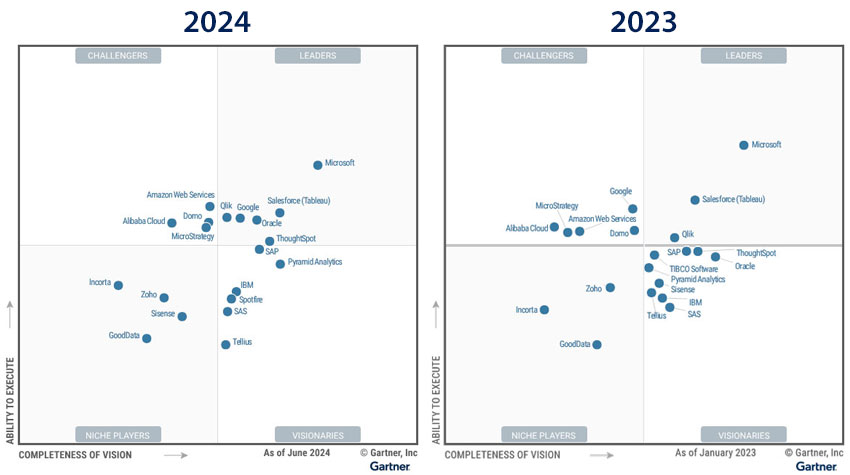 Gartner Magic Quadrant for Analytics and Business Intelligence (ABI) Platforms 2023/24