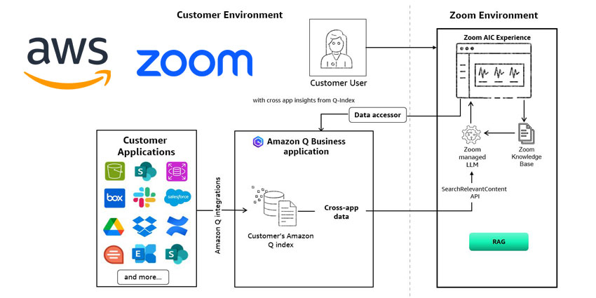 AWS & Zoom Debut a New Integration to “Change the Future of Work”