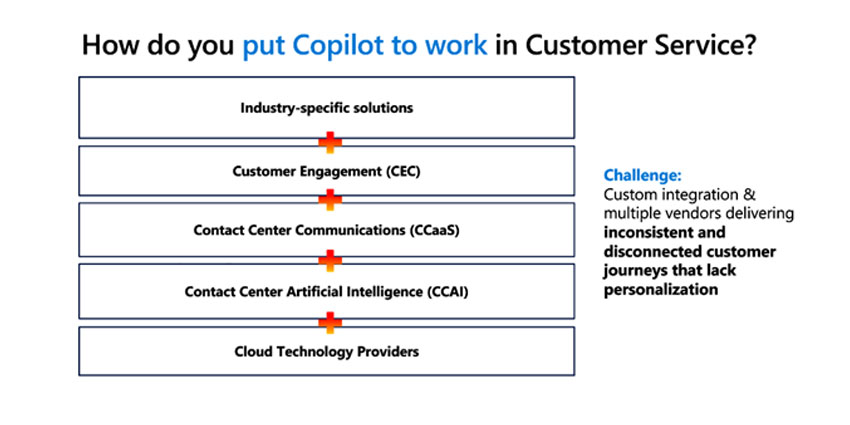 An image if how Microsoft Copilot works within customer service 