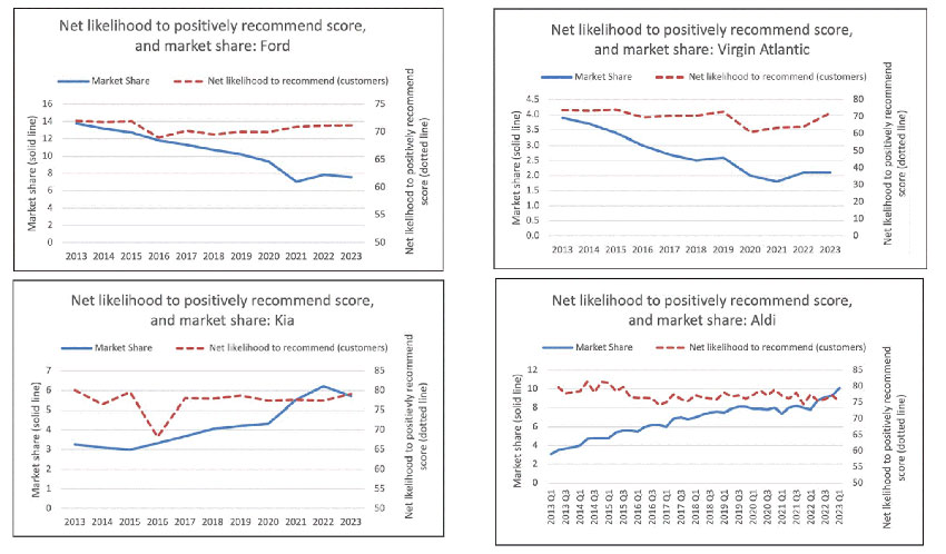 A graphic showing the NPS scores over times across industries