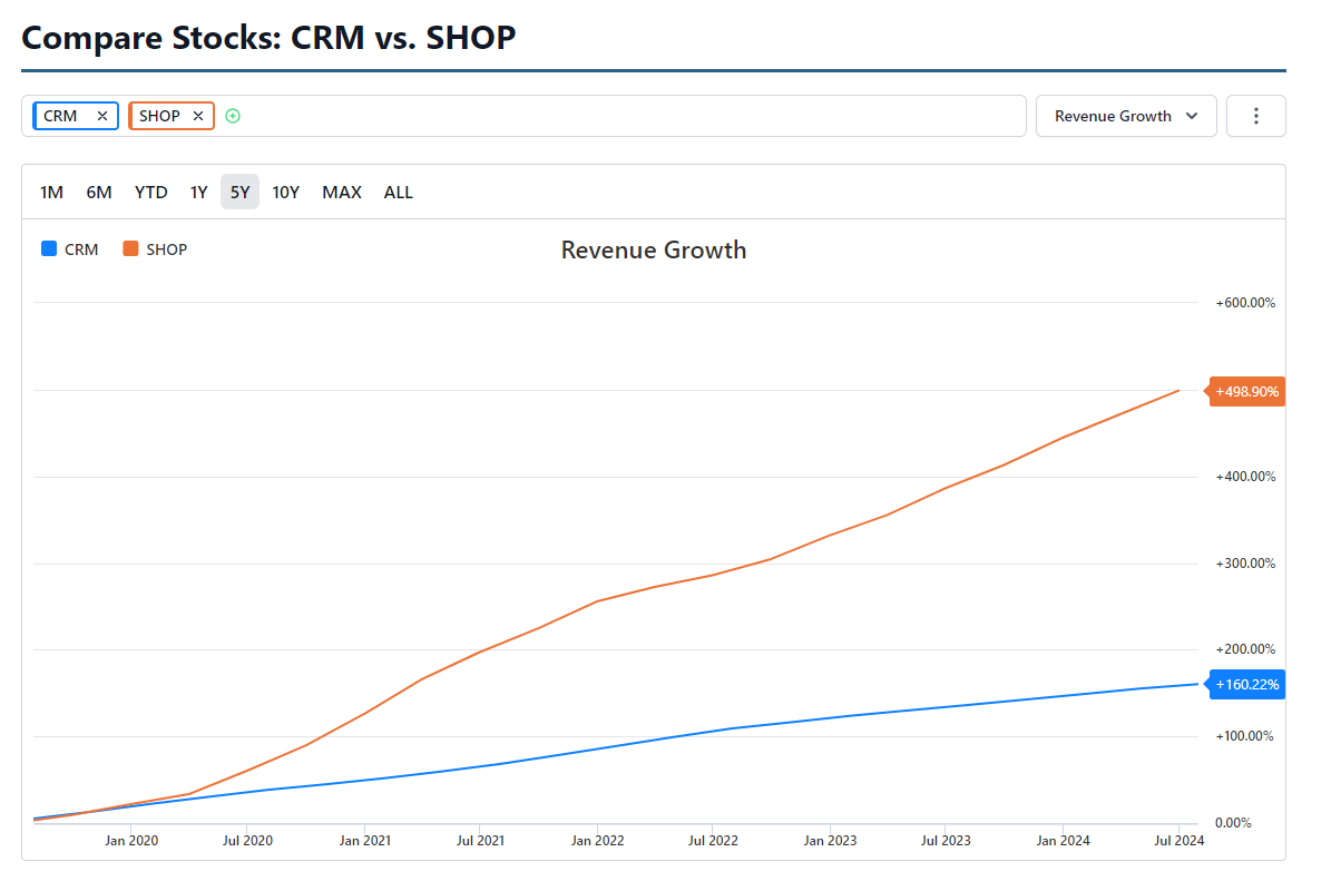 Shopify v Salesforce Revenue Growth Comparison